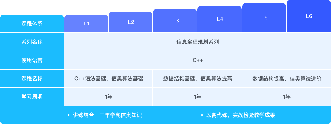 课程体系